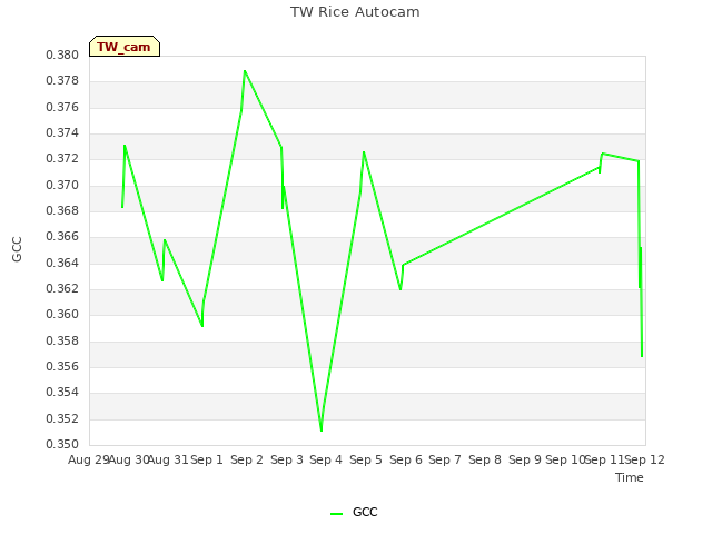 plot of TW Rice Autocam