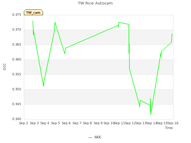 plot of TW Rice Autocam