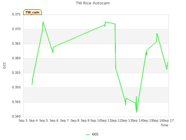 plot of TW Rice Autocam