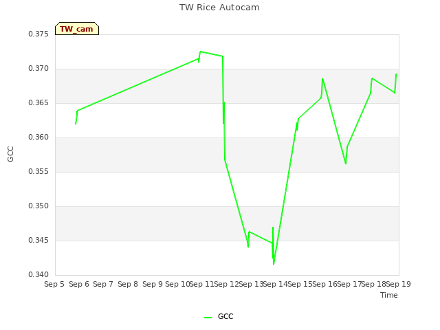 plot of TW Rice Autocam