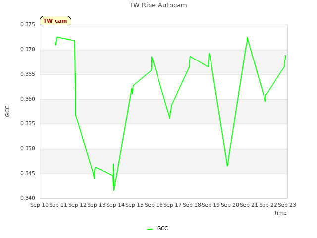 plot of TW Rice Autocam