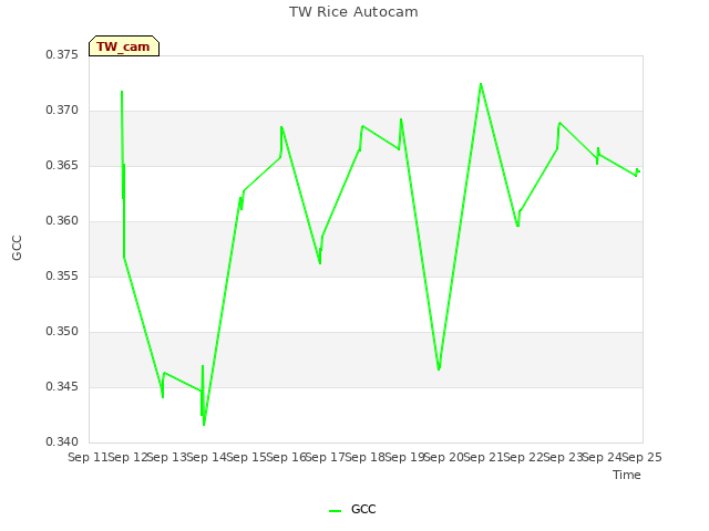 plot of TW Rice Autocam