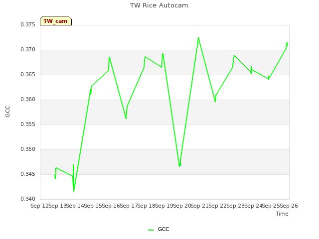 plot of TW Rice Autocam