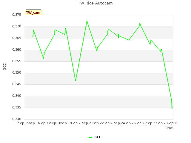 plot of TW Rice Autocam