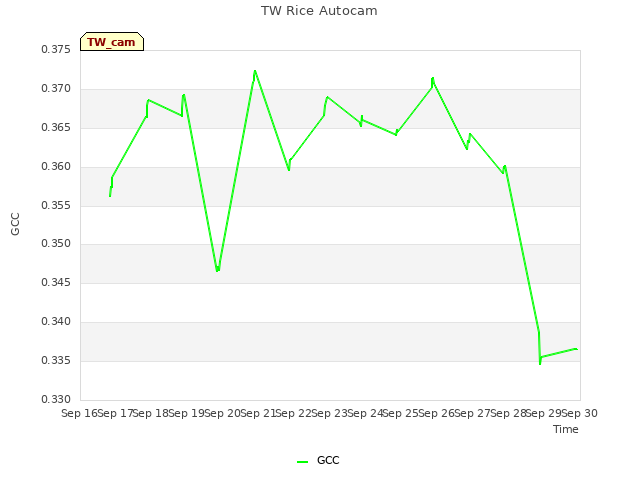 plot of TW Rice Autocam