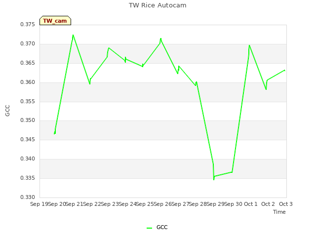 plot of TW Rice Autocam