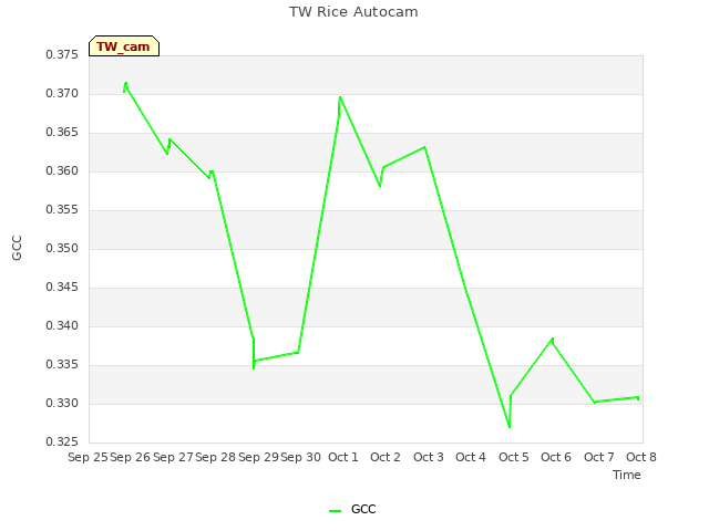 plot of TW Rice Autocam