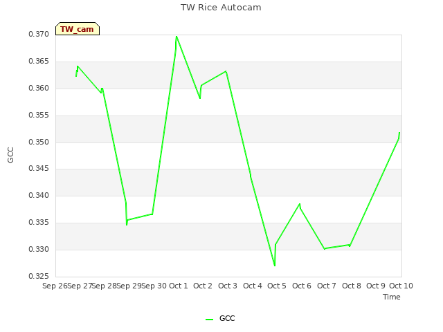 plot of TW Rice Autocam