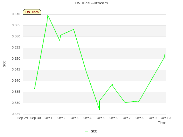 plot of TW Rice Autocam