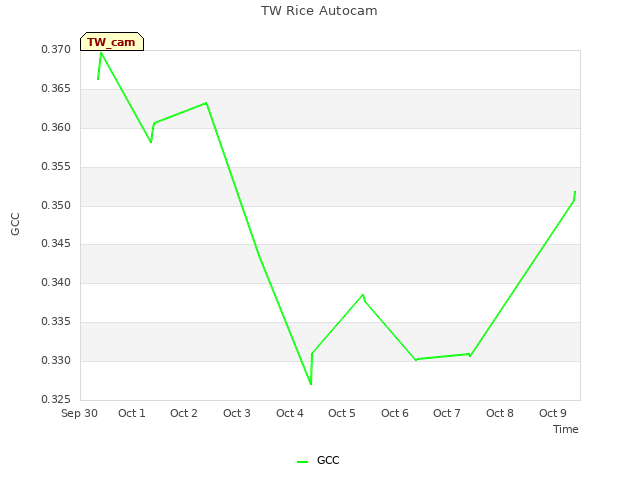 plot of TW Rice Autocam