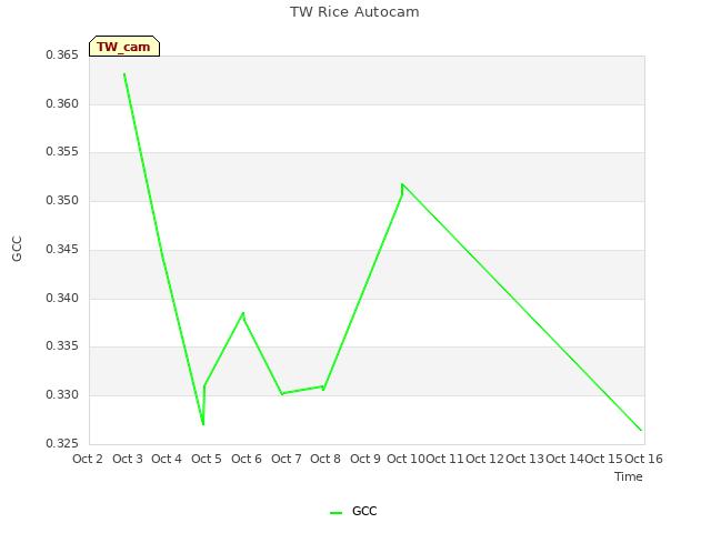 plot of TW Rice Autocam