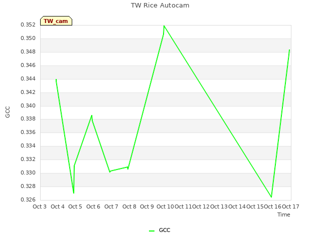 plot of TW Rice Autocam