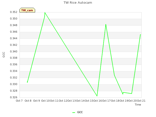 plot of TW Rice Autocam