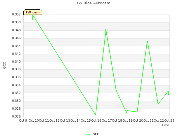 plot of TW Rice Autocam