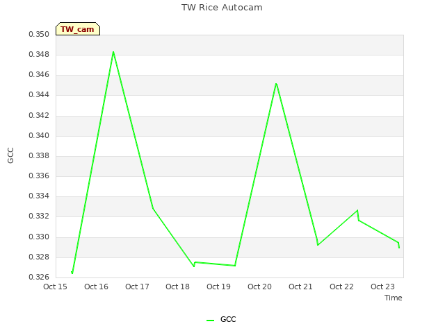 plot of TW Rice Autocam