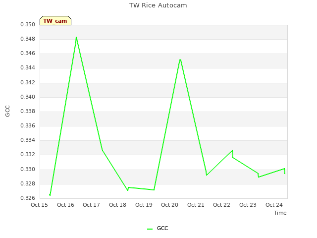 plot of TW Rice Autocam