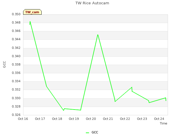 plot of TW Rice Autocam