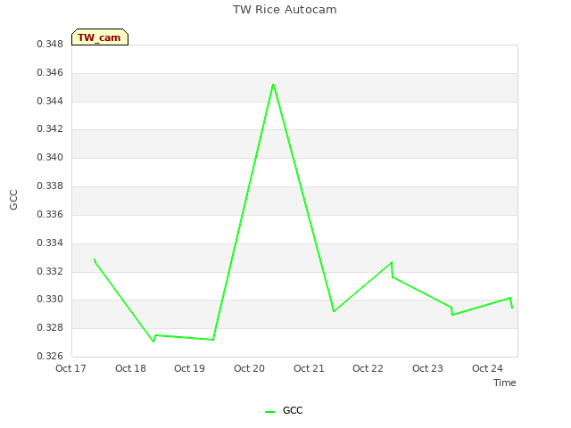 plot of TW Rice Autocam