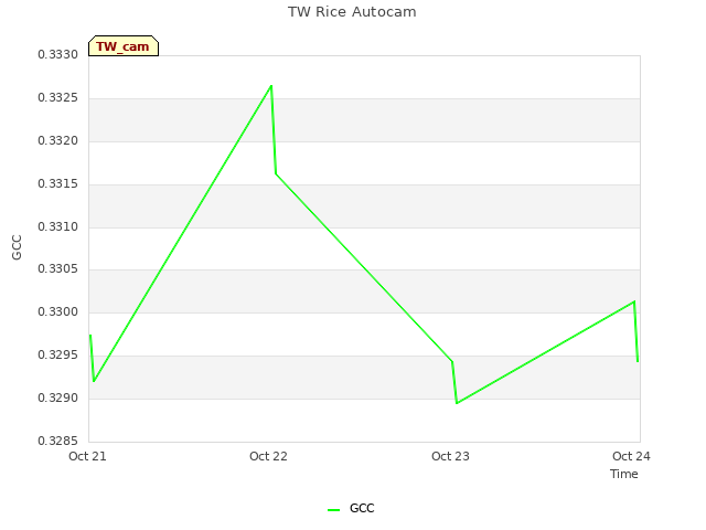 plot of TW Rice Autocam