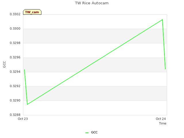 plot of TW Rice Autocam