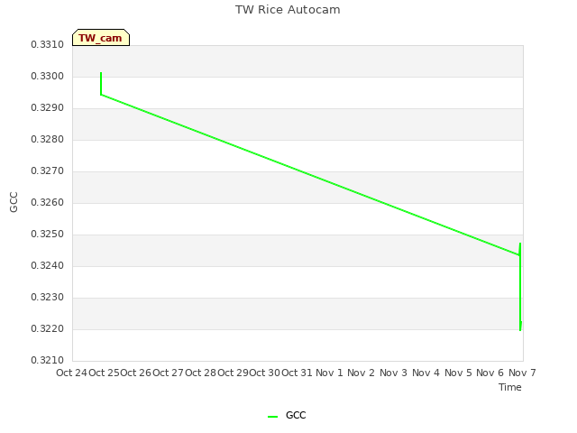 plot of TW Rice Autocam