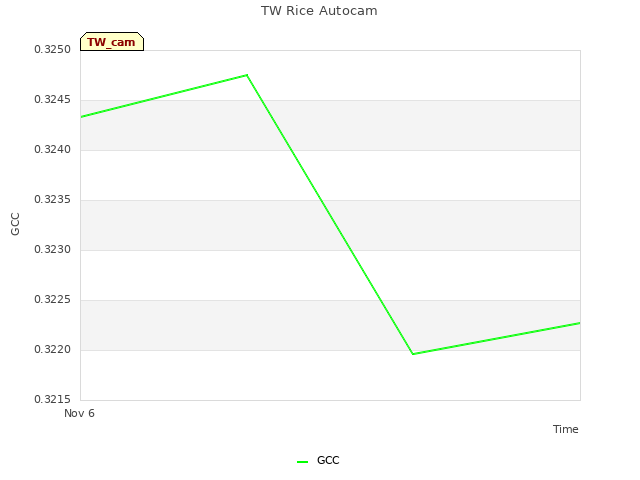 plot of TW Rice Autocam