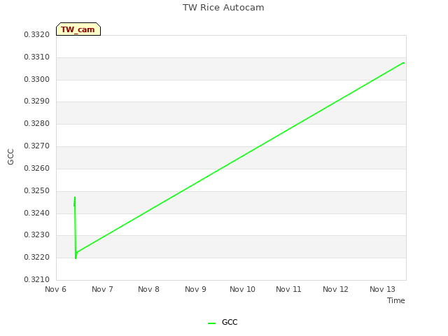 plot of TW Rice Autocam