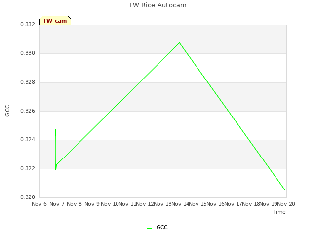 plot of TW Rice Autocam