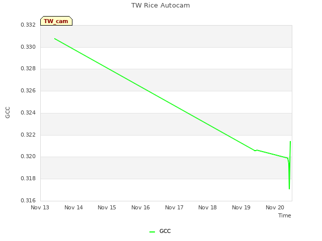 plot of TW Rice Autocam