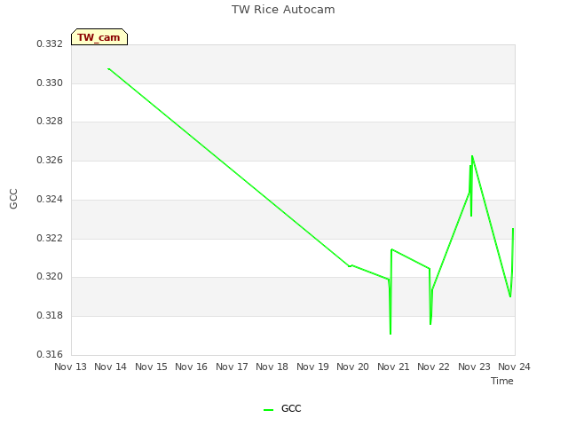 plot of TW Rice Autocam