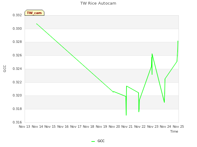 plot of TW Rice Autocam