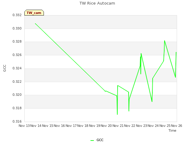 plot of TW Rice Autocam