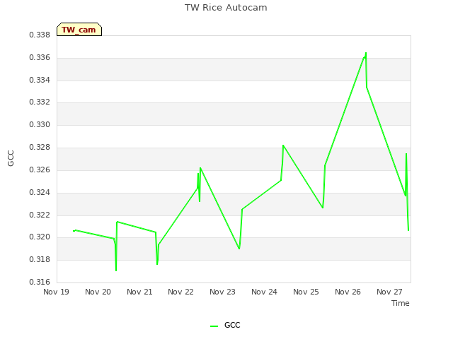 plot of TW Rice Autocam