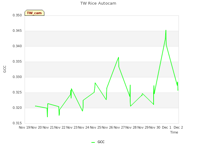 plot of TW Rice Autocam