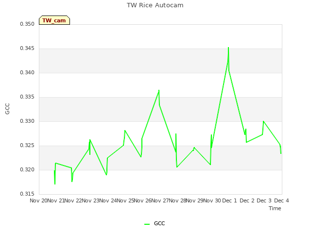 plot of TW Rice Autocam