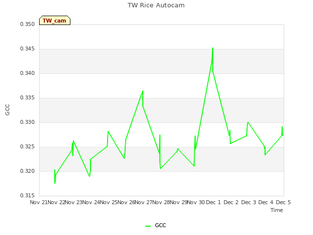 plot of TW Rice Autocam