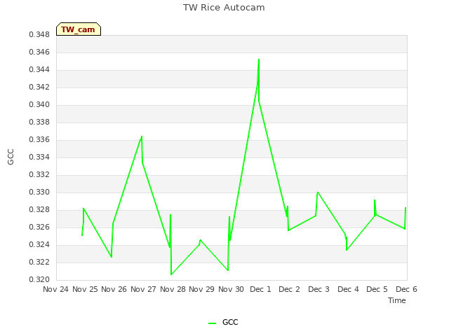 plot of TW Rice Autocam