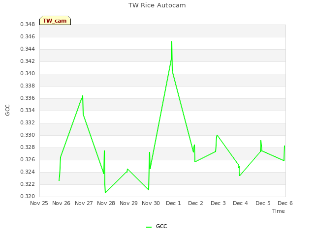 plot of TW Rice Autocam