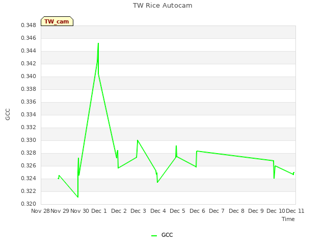 plot of TW Rice Autocam