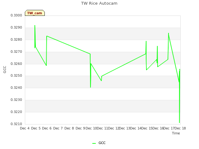 plot of TW Rice Autocam