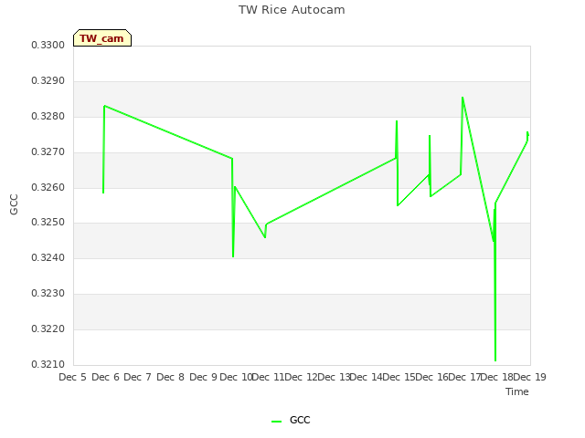 plot of TW Rice Autocam