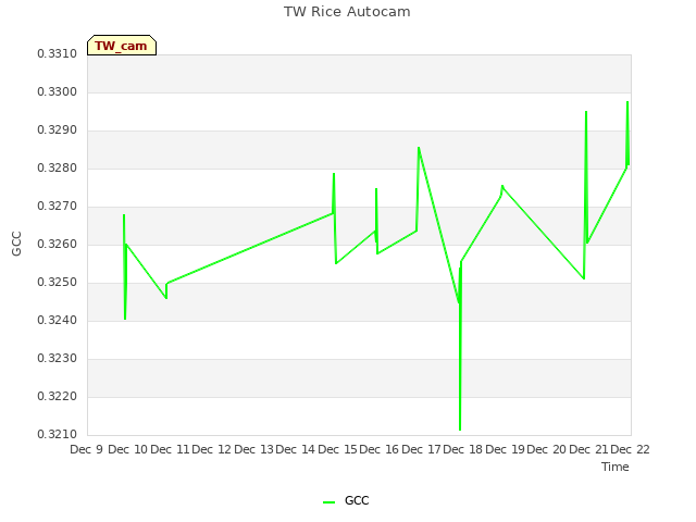 plot of TW Rice Autocam