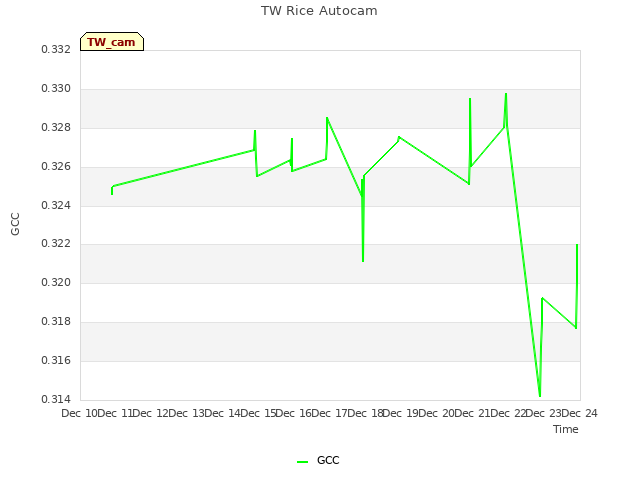 plot of TW Rice Autocam