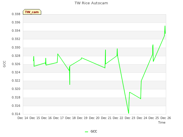 plot of TW Rice Autocam