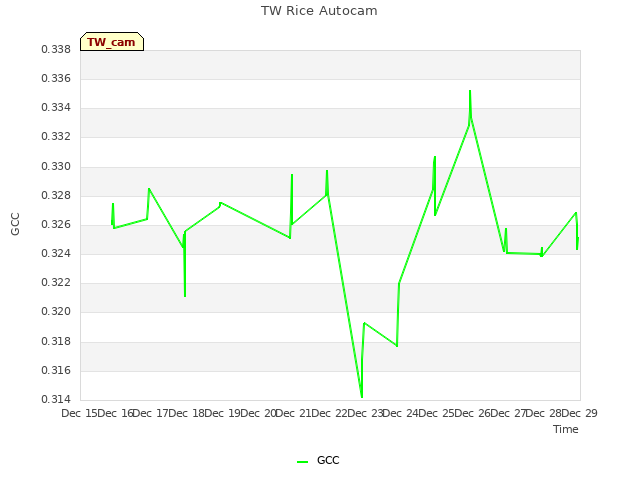 plot of TW Rice Autocam