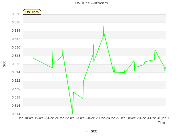 plot of TW Rice Autocam