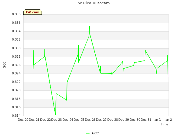 plot of TW Rice Autocam