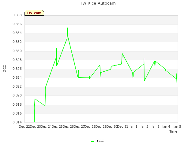 plot of TW Rice Autocam