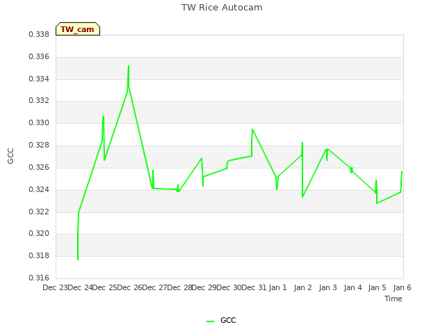 plot of TW Rice Autocam