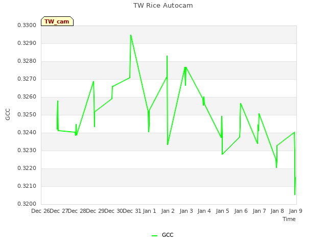 plot of TW Rice Autocam